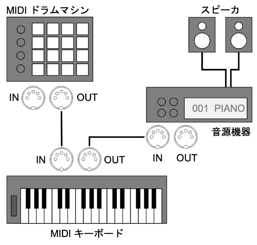 夏休みの自由研究 MIDI 楽器を作ろう (プログラミングと音楽と) 前編 builders.flash☆ 変化を求める